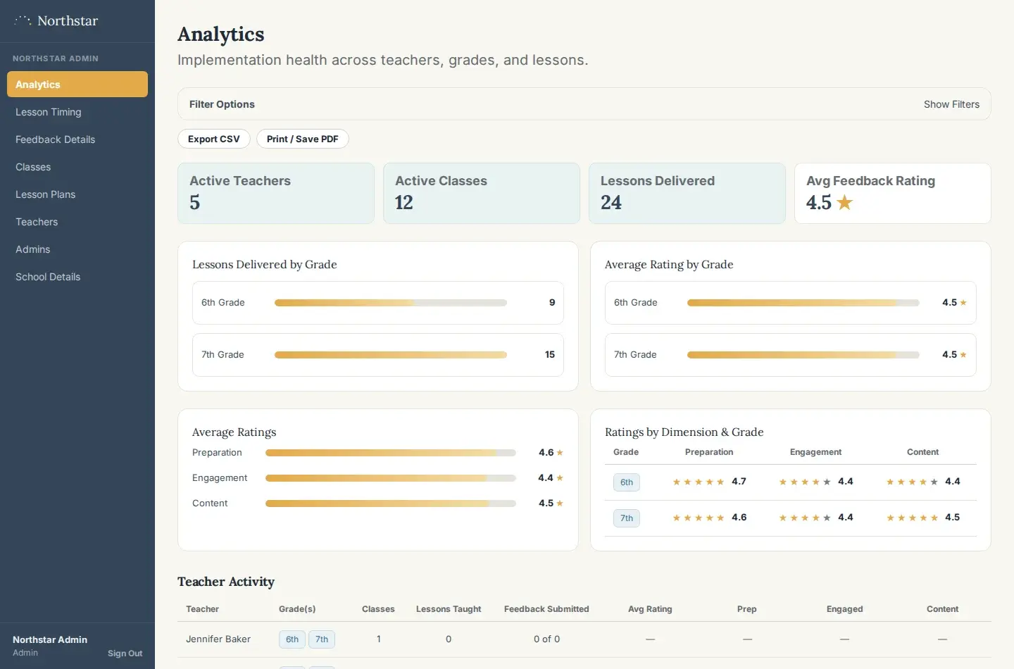 Program analytics: lessons delivered, feedback ratings by grade, and teacher activity
