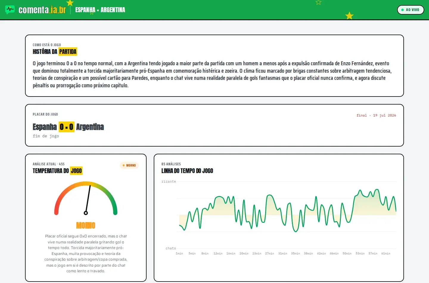 Live audience sentiment dashboard for a World Cup final: narrative summary, temperature gauge, and timeline