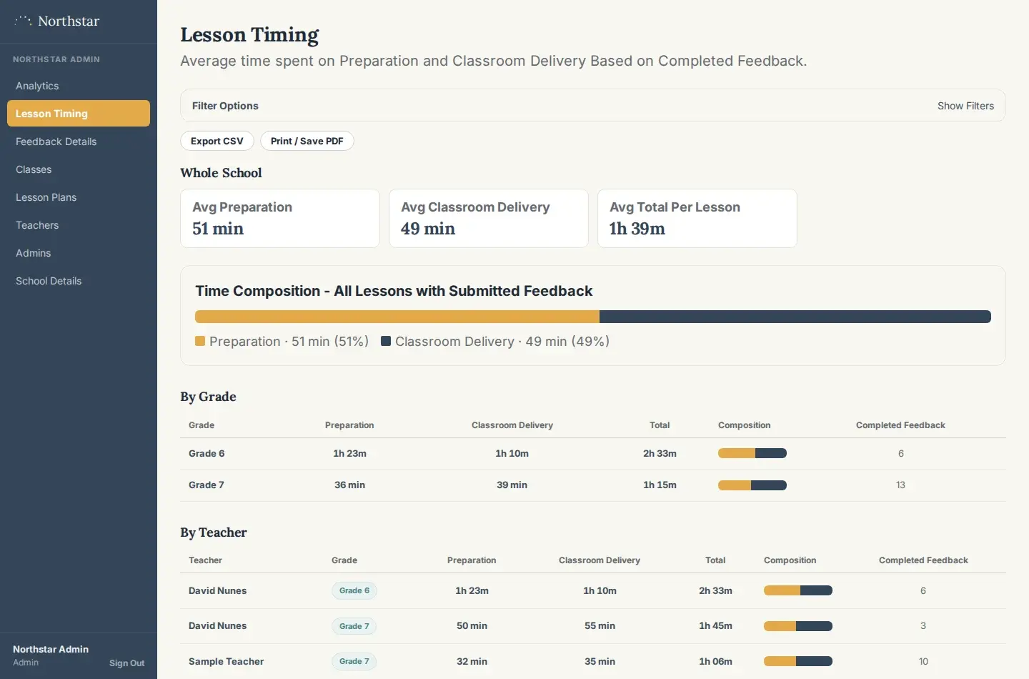 Lesson timing report: average preparation and classroom delivery time, broken down by grade and teacher
