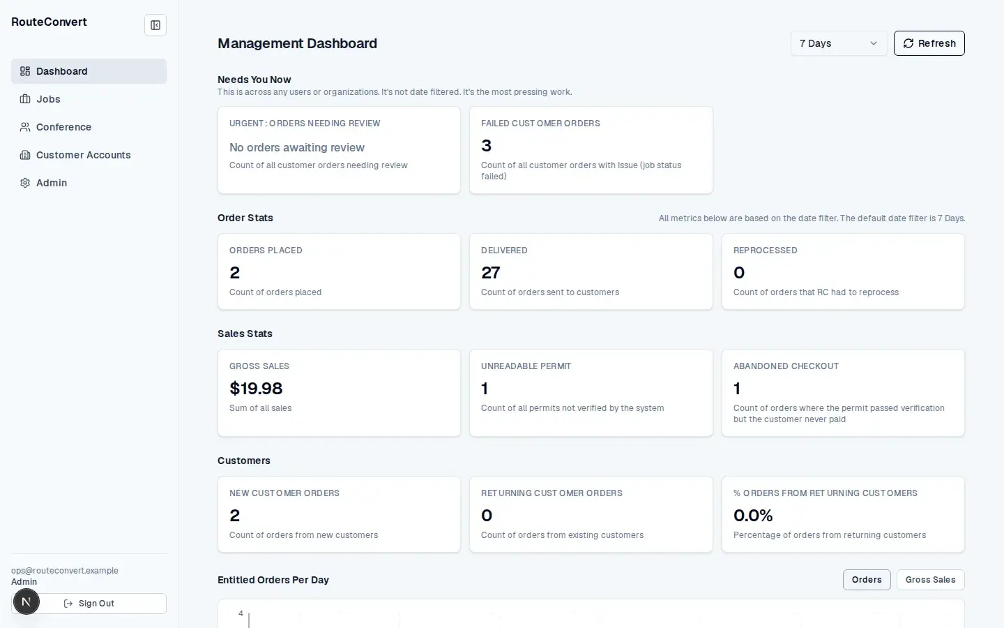 Management dashboard with order stats, sales, and items needing review
